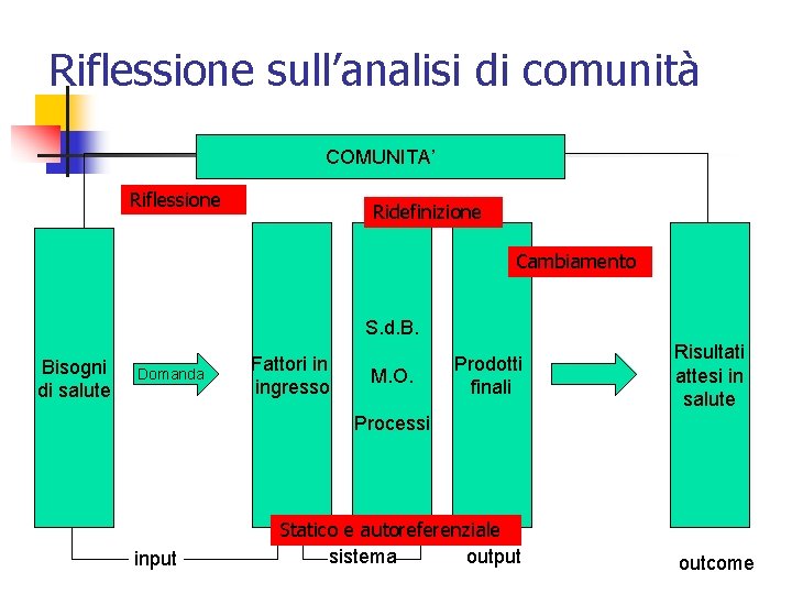 Riflessione sull’analisi di comunità COMUNITA’ Riflessione Ridefinizione Cambiamento S. d. B. Bisogni di salute