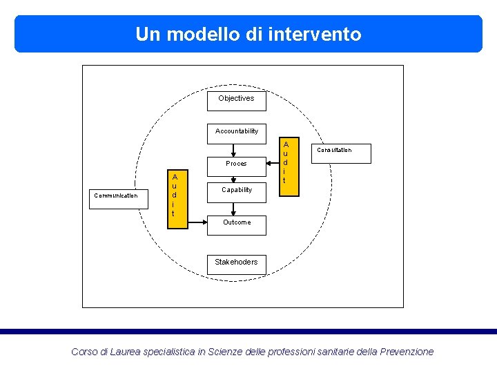 Un modello di intervento Objectives Accountability Proces Communication A u d i t Consultation