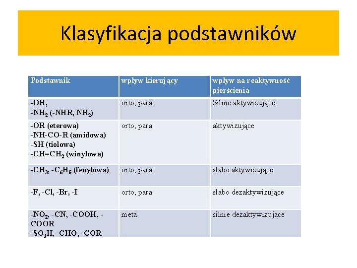 Klasyfikacja podstawników Podstawnik wpływ kierujący wpływ na reaktywność pierścienia -OH, -NH 2 (-NHR, NR