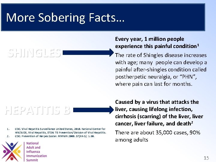 More Sobering Facts… SHINGLES HEPATITIS B 1. 2. CDC. Viral Hepatitis Surveillance United States,