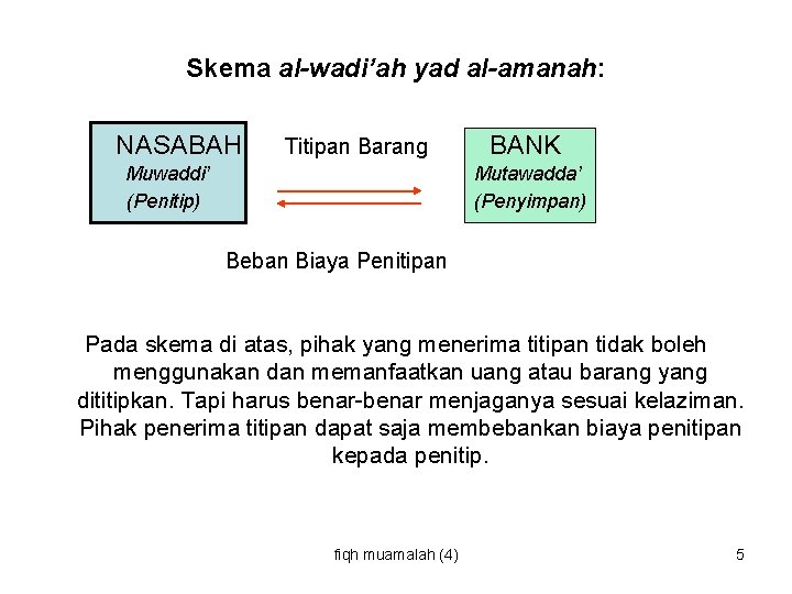 Skema al-wadi’ah yad al-amanah: NASABAH Titipan Barang Muwaddi’ (Penitip) BANK Mutawadda’ (Penyimpan) Beban Biaya