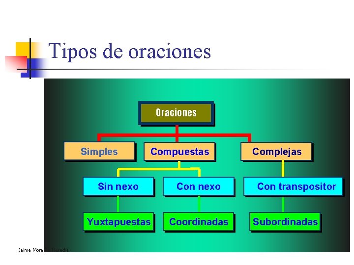 Tipos de oraciones Oraciones Simples Jaime Morente Heredia Compuestas Sin nexo Con nexo Yuxtapuestas Tipos de oraciones Oraciones Simples Jaime Morente Heredia Compuestas Sin nexo Con nexo Yuxtapuestas