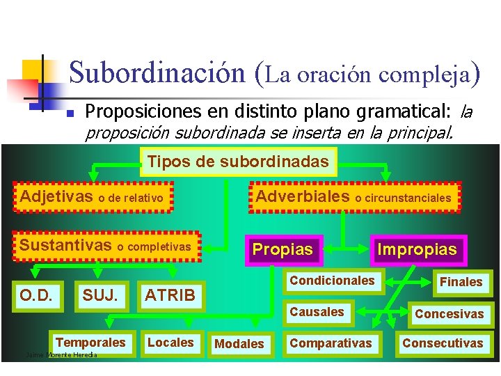 Subordinación (La oración compleja) n Proposiciones en distinto plano gramatical: la proposición subordinada se Subordinación (La oración compleja) n Proposiciones en distinto plano gramatical: la proposición subordinada se