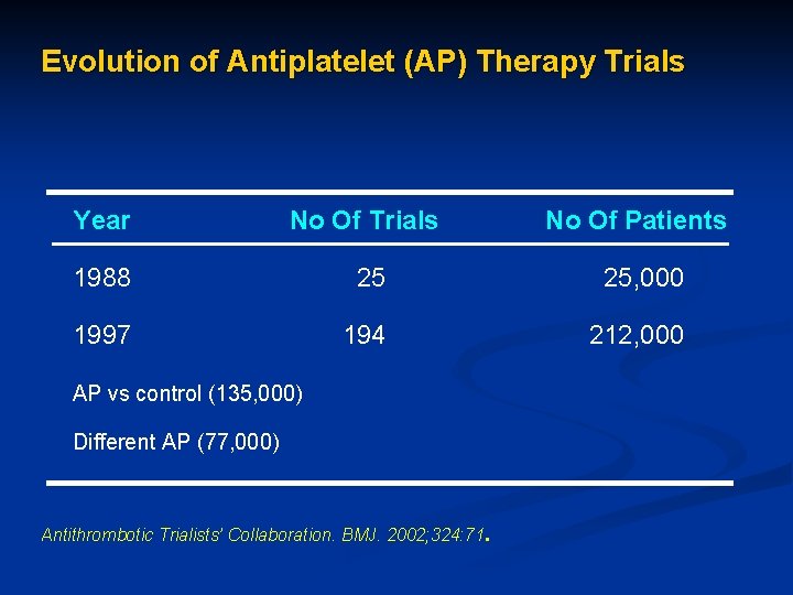 Evolution of Antiplatelet (AP) Therapy Trials Year No Of Trials No Of Patients 1988