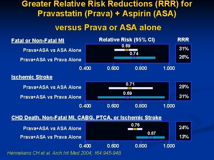 Greater Relative Risk Reductions (RRR) for Pravastatin (Prava) + Aspirin (ASA) versus Prava or