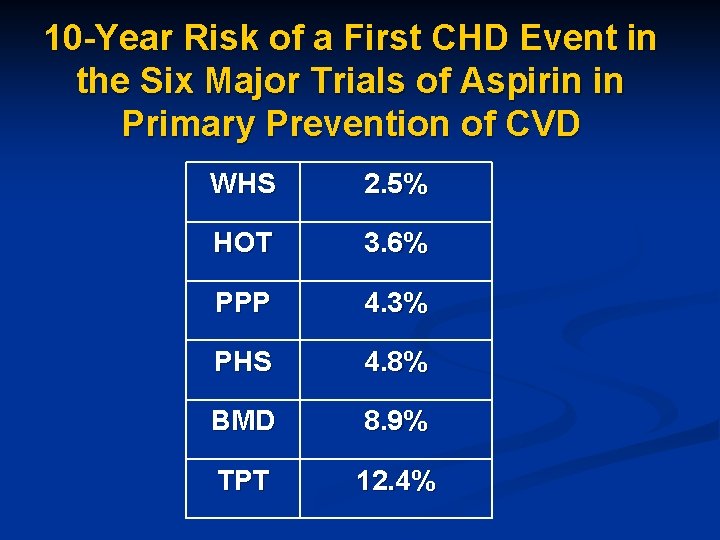 10 -Year Risk of a First CHD Event in the Six Major Trials of