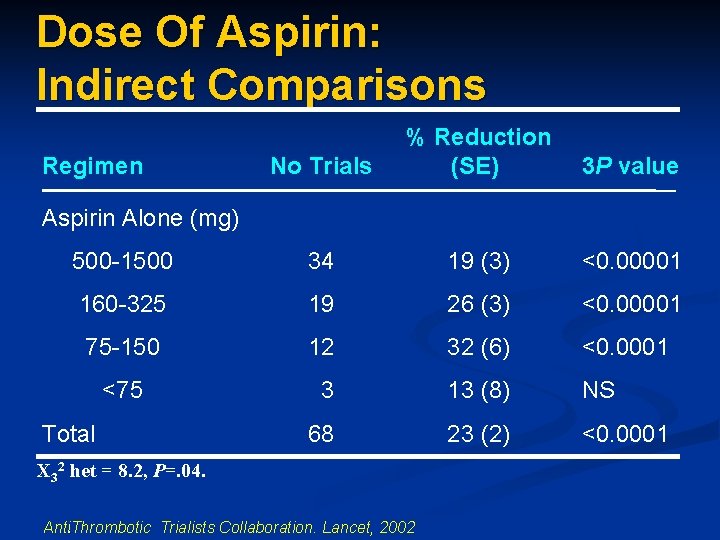 Dose Of Aspirin: Indirect Comparisons Regimen No Trials % Reduction (SE) 3 P value