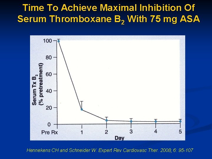 Time To Achieve Maximal Inhibition Of Serum Thromboxane B 2 With 75 mg ASA