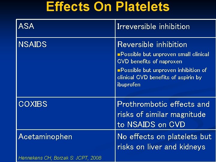 Effects On Platelets ASA Irreversible inhibition NSAIDS Reversible inhibition n. Possible but unproven small