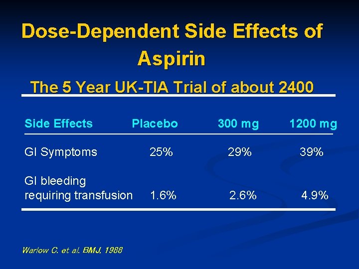 Dose-Dependent Side Effects of Aspirin The 5 Year UK-TIA Trial of about 2400 Side