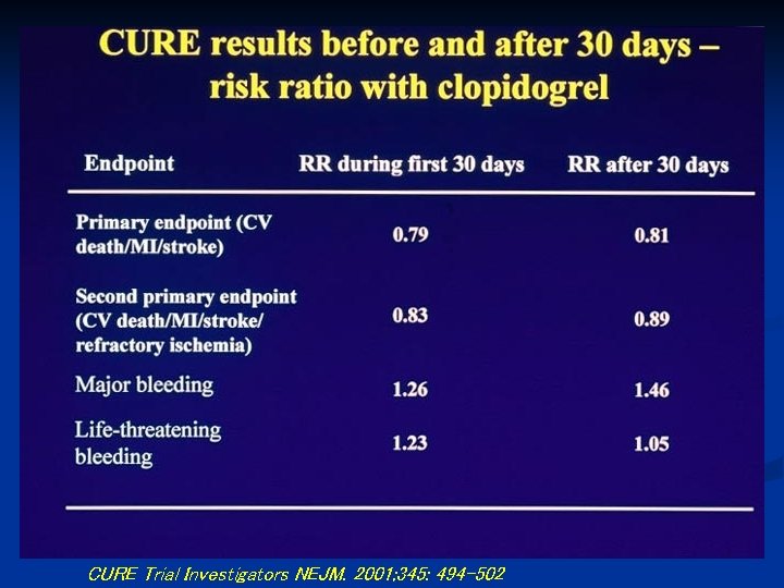 CURE Trial Investigators NEJM. 2001; 345: 494 -502 