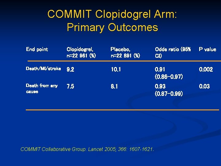 COMMIT Clopidogrel Arm: Primary Outcomes End point Clopidogrel, n=22 961 (%) Placebo, n=22 891