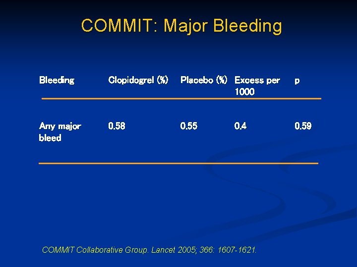 COMMIT: Major Bleeding Clopidogrel (%) Placebo (%) Excess per 1000 p Any major bleed