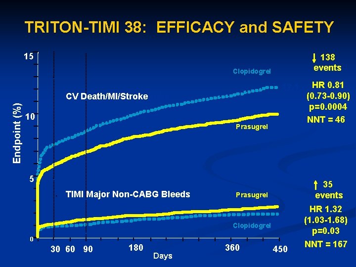 TRITON-TIMI 38: EFFICACY and SAFETY 15 138 events Clopidogrel CV Death/MI/Stroke CV Death /