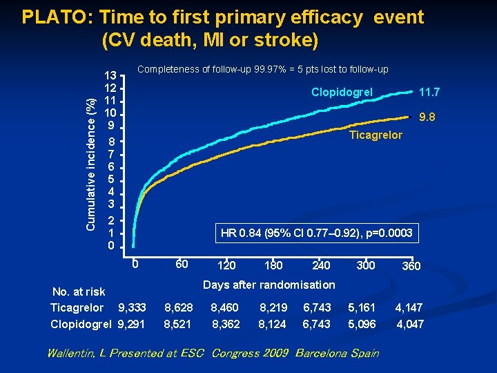 Cumulative incidence (%) PLATO: Time to first primary efficacy event (CV death, MI or