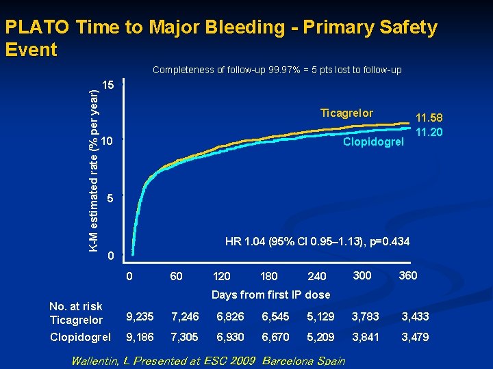 PLATO Time to Major Bleeding - Primary Safety Event K-M estimated rate (% per