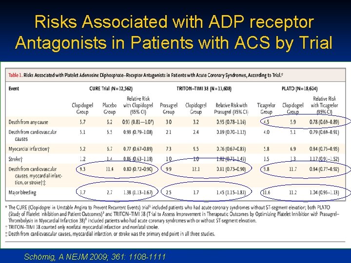 Risks Associated with ADP receptor Antagonists in Patients with ACS by Trial Schӧmig, A