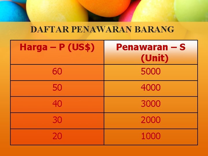 DAFTAR PENAWARAN BARANG Harga – P (US$) 60 Penawaran – S (Unit) 5000 50