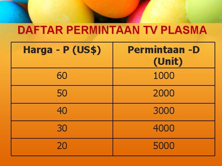 DAFTAR PERMINTAAN TV PLASMA Harga - P (US$) 60 Permintaan -D (Unit) 1000 50