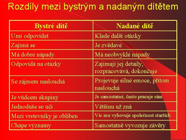 Rozdíly mezi bystrým a nadaným dítětem Bystré dítě Nadané dítě Umí odpovídat Zajímá se