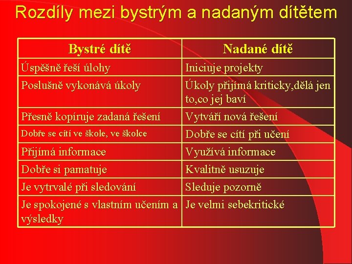 Rozdíly mezi bystrým a nadaným dítětem Bystré dítě Úspěšně řeší úlohy Poslušně vykonává úkoly