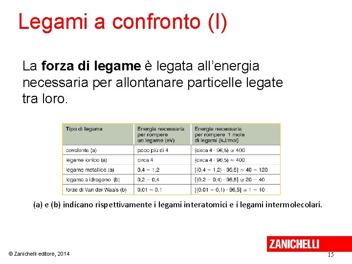 Legami a confronto (I) La forza di legame è legata all’energia necessaria per allontanare