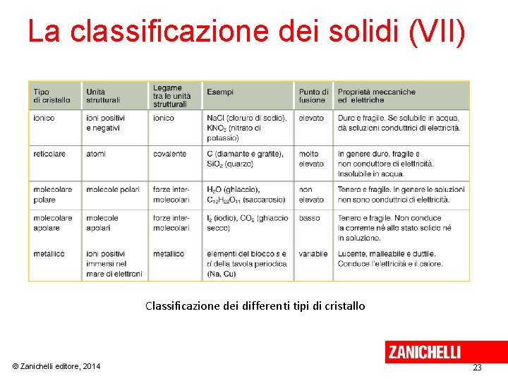 La classificazione dei solidi (VII) Classificazione dei differenti tipi di cristallo © Zanichelli editore,