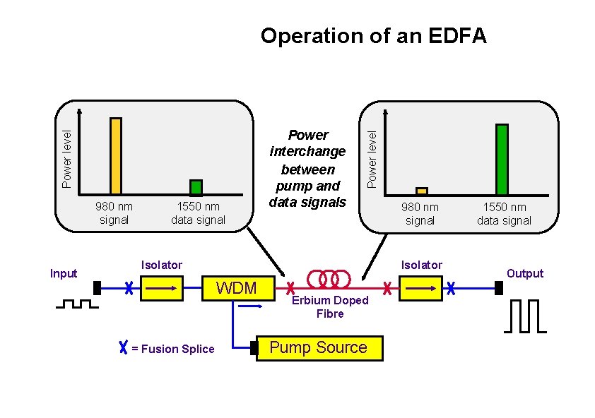 980 nm signal Input 1550 nm data signal Power interchange between pump and data