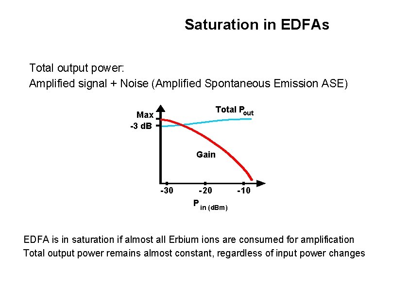 Saturation in EDFAs Total output power: Amplified signal + Noise (Amplified Spontaneous Emission ASE)