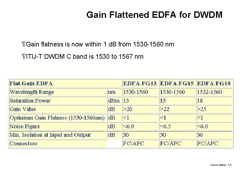 Gain Flattened EDFA for DWDM ŸGain flatness is now within 1 d. B from