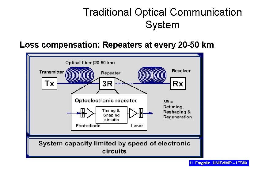 Traditional Optical Communication System Loss compensation: Repeaters at every 20 -50 km 