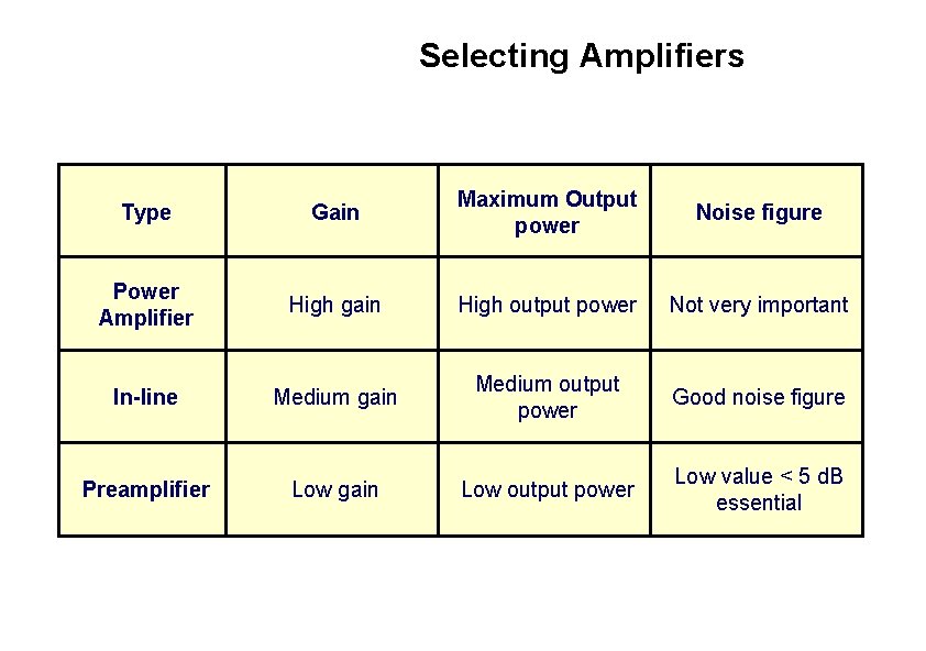 Selecting Amplifiers Type Gain Maximum Output power Noise figure Power Amplifier High gain High