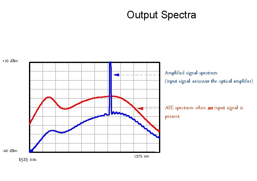 Output Spectra +10 d. Bm Amplified signal spectrum (input signal saturates the optical amplifier)