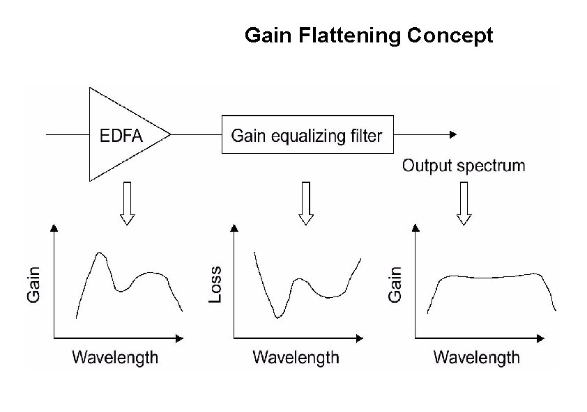 Gain Flattening Concept 