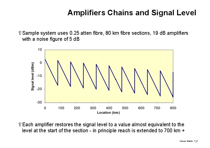 Amplifiers Chains and Signal Level Ÿ Sample system uses 0. 25 atten fibre, Fibre