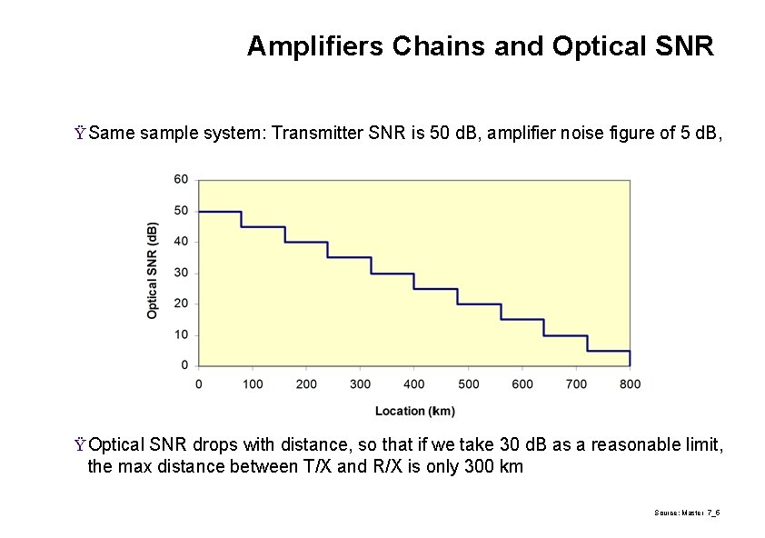 Amplifiers Chains and Optical SNR Fibreis. Link Ÿ Same sample system: Transmitter SNR 50