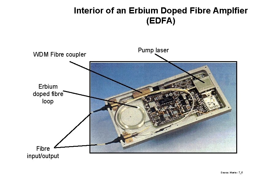 Interior of an Erbium Doped Fibre Amplfier (EDFA) WDM Fibre coupler Pump laser Erbium