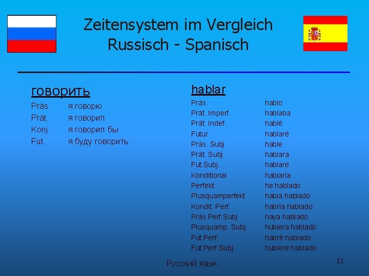 Zeitensystem im Vergleich Russisch - Spanisch говорить hablar Präs. Prät. Konj. Fut. Präs. Prät.