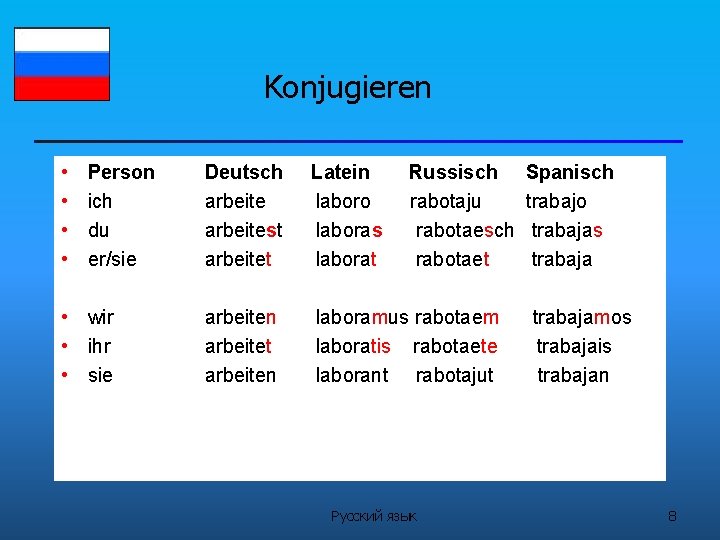 Konjugieren • • Person ich du er/sie • wir • ihr • sie Deutsch