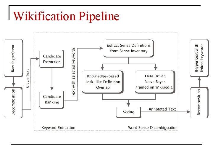 Wikification Pipeline 