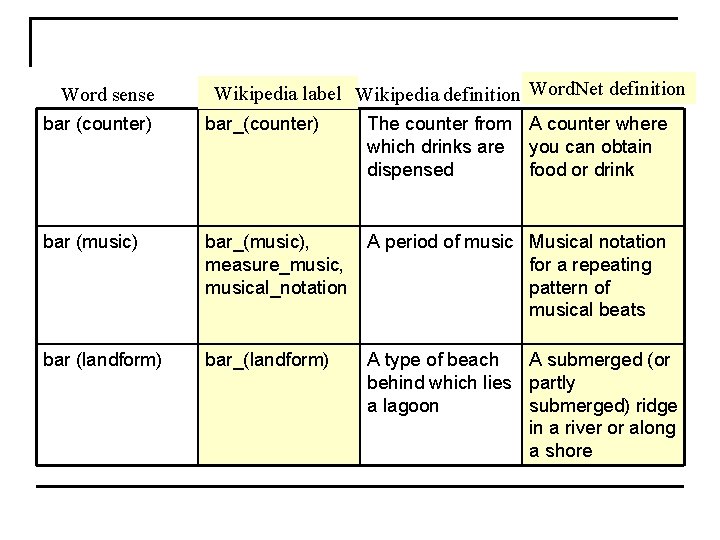 Word sense Wikipedia label Wikipedia definition Word. Net definition bar (counter) bar_(counter) The counter