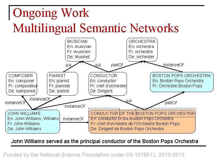 Ongoing Work Multilingual Semantic Networks MUSICIAN En: musician Fr: musicien De: Musiket is. A