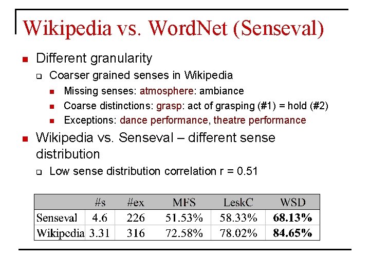 Wikipedia vs. Word. Net (Senseval) n Different granularity q Coarser grained senses in Wikipedia