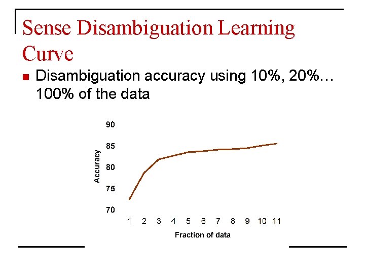 Sense Disambiguation Learning Curve n Disambiguation accuracy using 10%, 20%… 100% of the data
