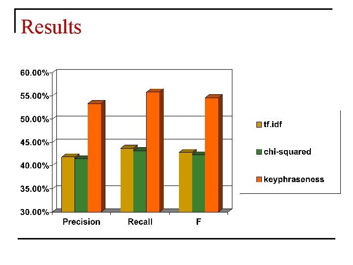 Results 