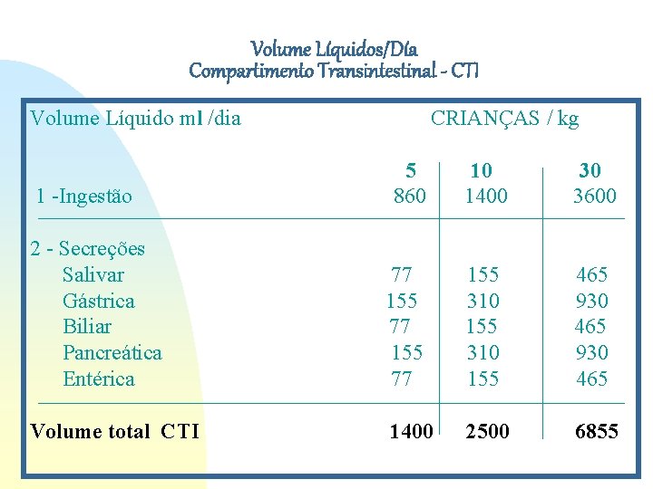 Volume Líquidos/Día Compartimento Transintestinal - CTI Volume Líquido ml /dia CRIANÇAS / kg 5 Volume Líquidos/Día Compartimento Transintestinal - CTI Volume Líquido ml /dia CRIANÇAS / kg 5