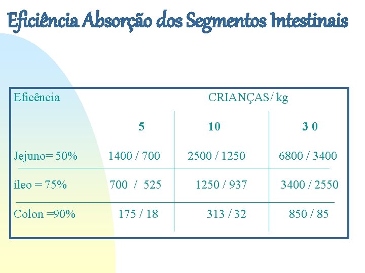 Eficiência Absorção dos Segmentos Intestinais Eficência CRIANÇAS/ kg 5 10 3 0 Jejuno= 50% Eficiência Absorção dos Segmentos Intestinais Eficência CRIANÇAS/ kg 5 10 3 0 Jejuno= 50%
