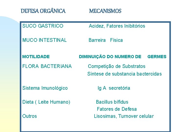 DEFESA ORG NICA MECANISMOS SUCO GASTRICO Acidez, Fatores Inibitórios MUCO INTESTINAL Barreira Física MOTILIDADE DEFESA ORG NICA MECANISMOS SUCO GASTRICO Acidez, Fatores Inibitórios MUCO INTESTINAL Barreira Física MOTILIDADE