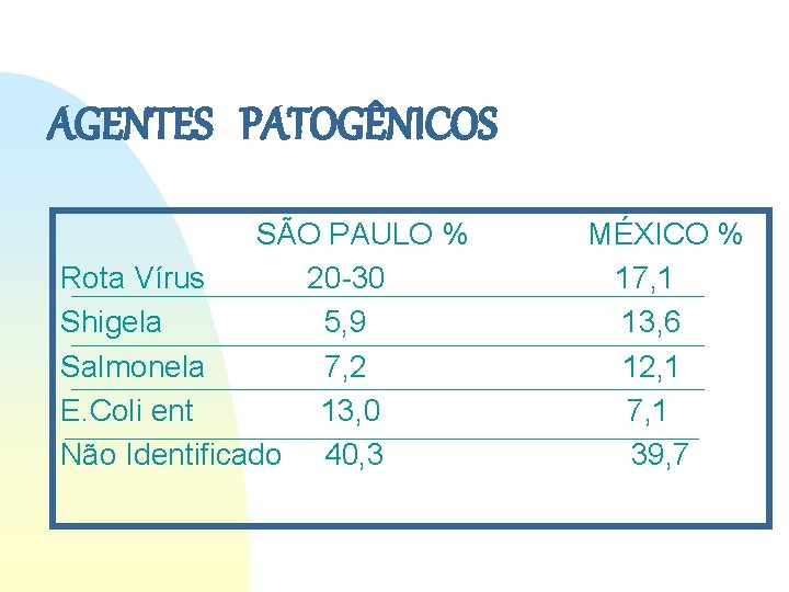AGENTES PATOGÊNICOS SÃO PAULO % Rota Vírus 20 -30 Shigela 5, 9 Salmonela 7, AGENTES PATOGÊNICOS SÃO PAULO % Rota Vírus 20 -30 Shigela 5, 9 Salmonela 7,