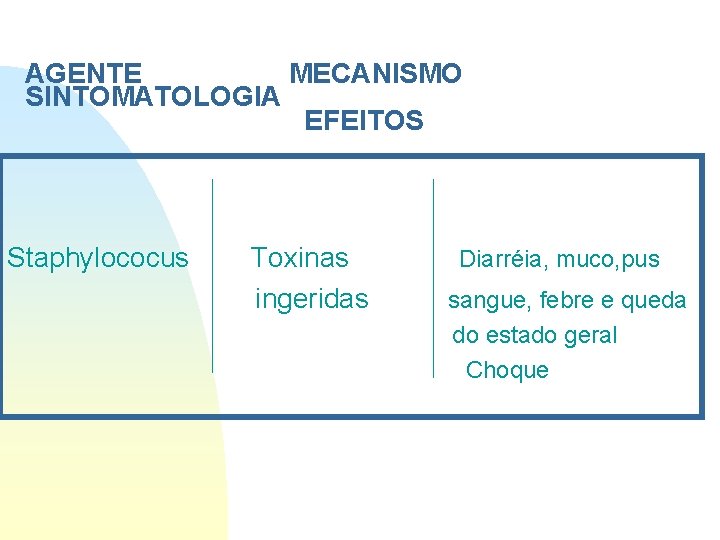 AGENTE MECANISMO SINTOMATOLOGIA EFEITOS Staphylococus Toxinas ingeridas Diarréia, muco, pus sangue, febre e queda AGENTE MECANISMO SINTOMATOLOGIA EFEITOS Staphylococus Toxinas ingeridas Diarréia, muco, pus sangue, febre e queda